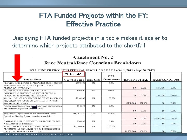 FTA Funded Projects within the FY: Effective Practice Displaying FTA funded projects in a