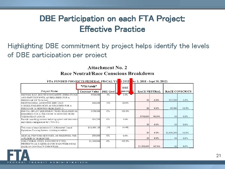 DBE Participation on each FTA Project: Effective Practice Highlighting DBE commitment by project helps