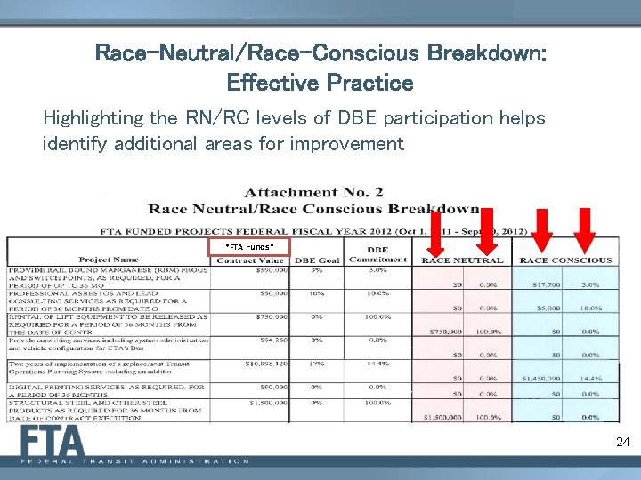 Race-Neutral/Race-Conscious Breakdown: Effective Practice Highlighting the RN/RC levels of DBE participation helps identify additional