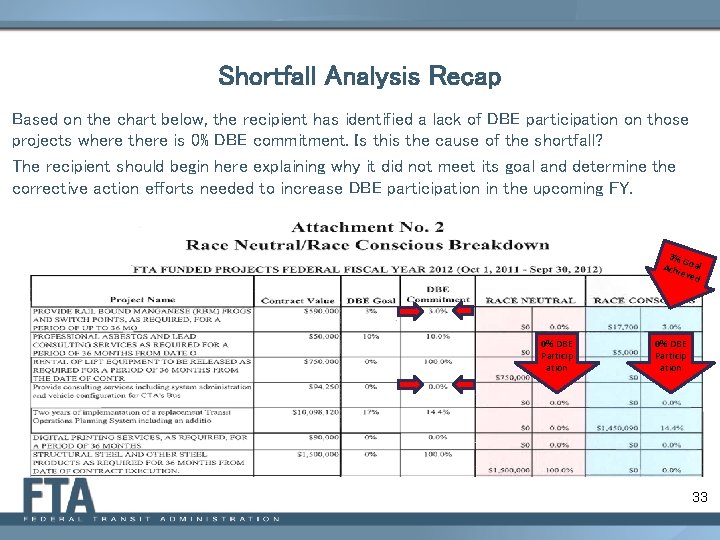 Shortfall Analysis Recap Based on the chart below, the recipient has identified a lack