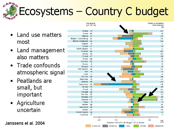 Ecosystems – Country C budget • Land use matters most • Land management also