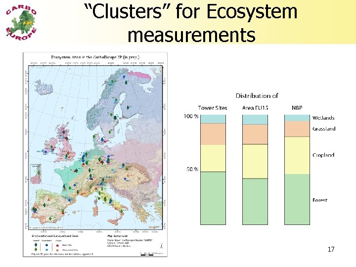 “Clusters” for Ecosystem measurements 17 