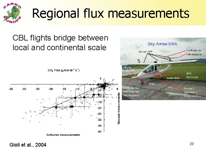 Regional flux measurements CBL flights bridge between local and continental scale Gioli et al.