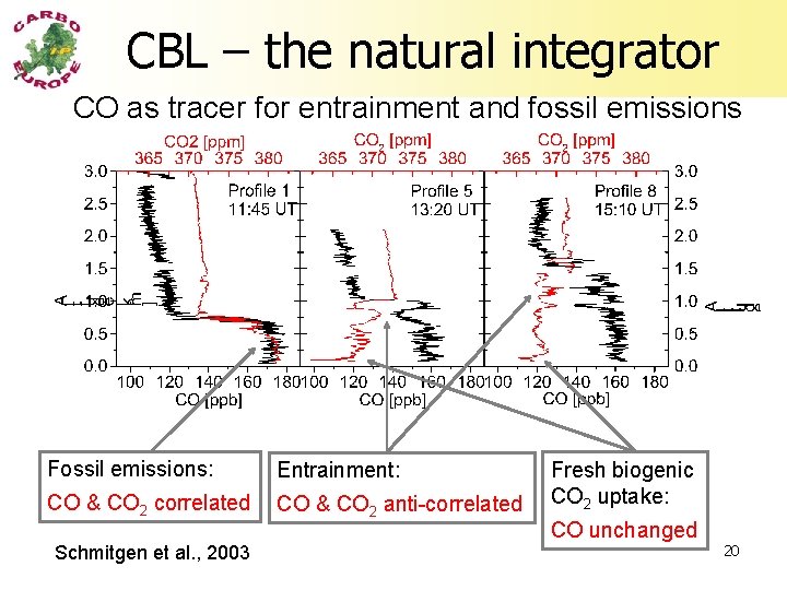 CBL – the natural integrator CO as tracer for entrainment and fossil emissions Fossil