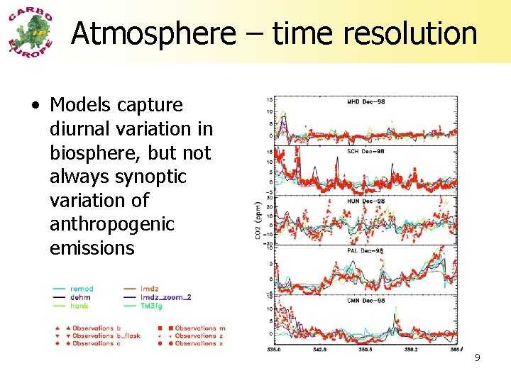 Atmosphere – time resolution • Models capture diurnal variation in biosphere, but not always
