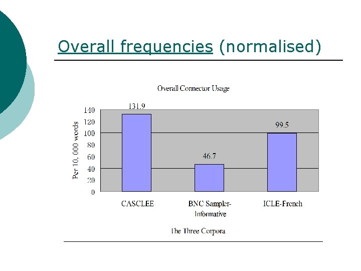 Overall frequencies (normalised) 