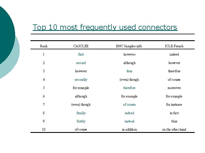 Top 10 most frequently used connectors Rank CASCLEE BNC Sampler-info. ICLE-French 1 first however