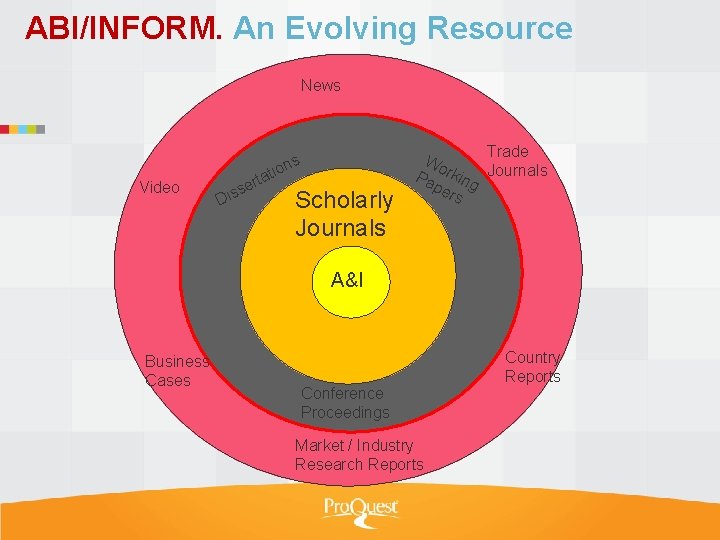 ABI/INFORM. An Evolving Resource News Video a s tion D ert s s i