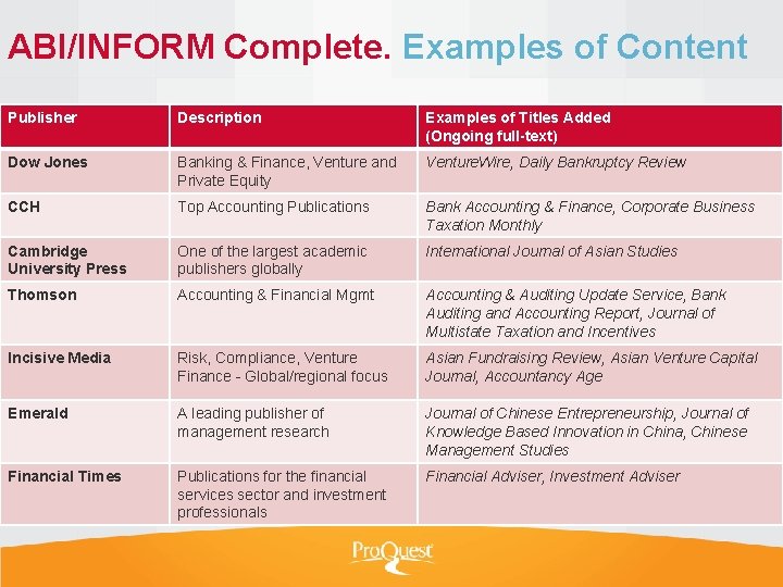 ABI/INFORM Complete. Examples of Content Publisher Description Examples of Titles Added (Ongoing full-text) Dow