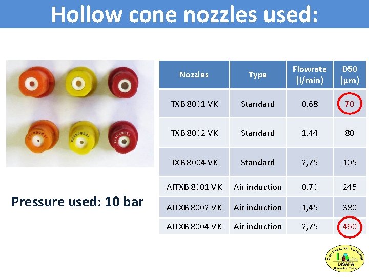 Hollow cone nozzles used: Pressure used: 10 bar Nozzles Type Flowrate (l/min) D 50