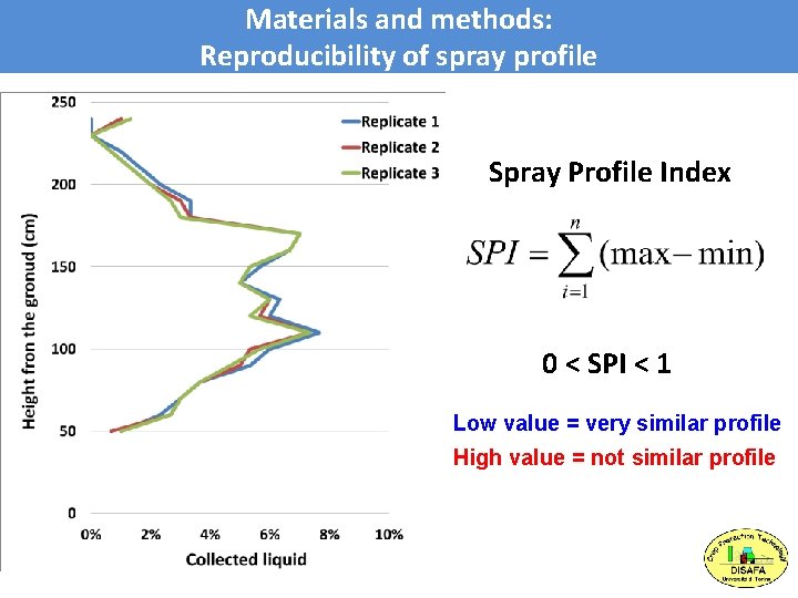 Materials and methods: Reproducibility of spray profile Spray Profile Index 0 < SPI <
