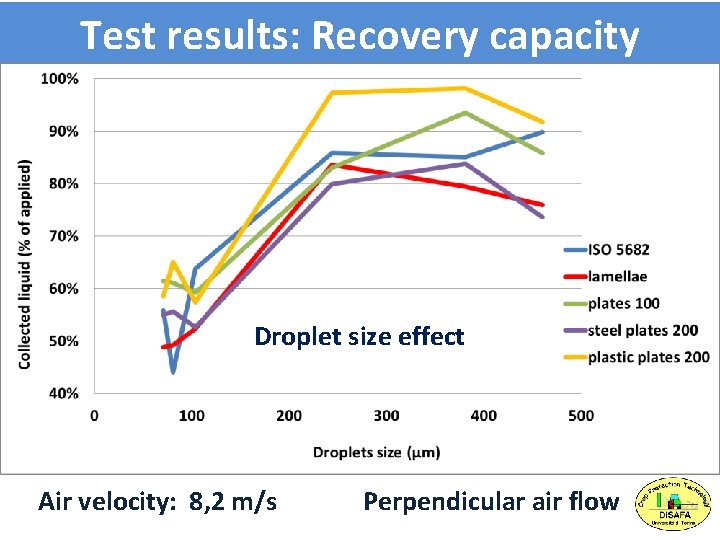 Test results: Recovery capacity Droplet size effect Air velocity: 8, 2 m/s Perpendicular air