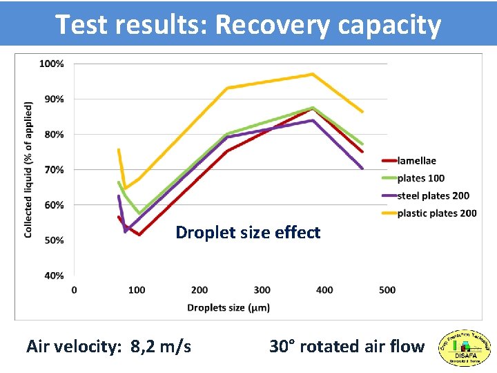 Test results: Recovery capacity Droplet size effect Air velocity: 8, 2 m/s 30° rotated