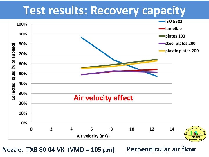 Test results: Recovery capacity Air velocity effect Nozzle: TXB 80 04 VK (VMD =