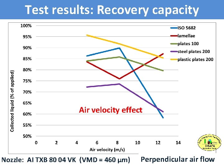 Test results: Recovery capacity Air velocity effect Nozzle: AI TXB 80 04 VK (VMD