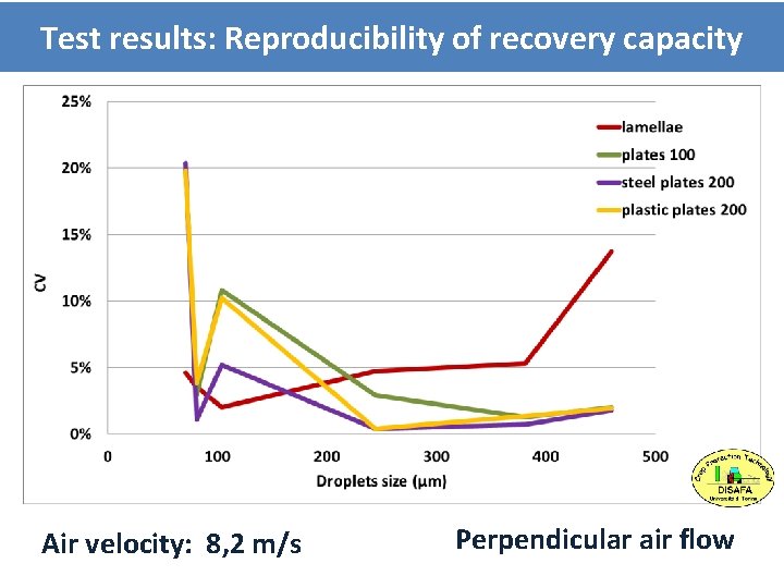 Test results: Reproducibility of recovery capacity Air velocity: 8, 2 m/s Perpendicular air flow