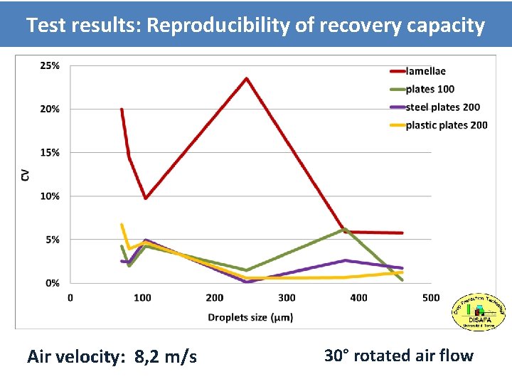 Test results: Reproducibility of recovery capacity Air velocity: 8, 2 m/s 30° rotated air
