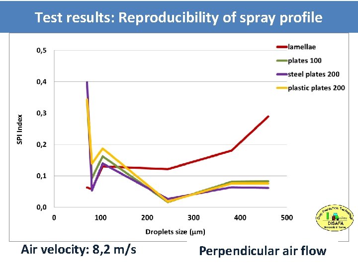 Test results: Reproducibility of spray profile Air velocity: 8, 2 m/s Perpendicular air flow