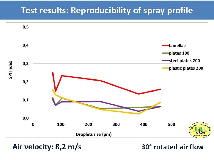 Test results: Reproducibility of spray profile Air velocity: 8, 2 m/s 30° rotated air