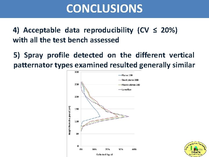 CONCLUSIONS 4) Acceptable data reproducibility (CV ≤ 20%) with all the test bench assessed