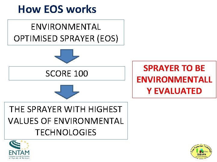 How EOS works ENVIRONMENTAL OPTIMISED SPRAYER (EOS) SCORE 100 THE SPRAYER WITH HIGHEST VALUES