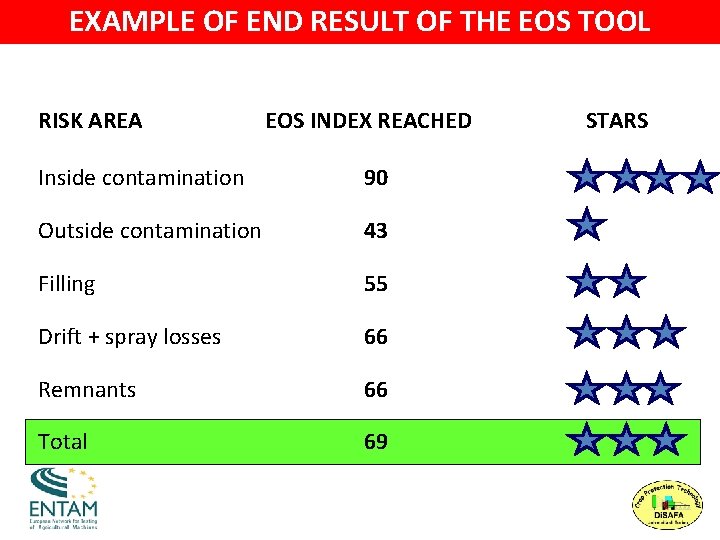 EXAMPLE OF END RESULT OF THE EOS TOOL RISK AREA EOS INDEX REACHED Inside