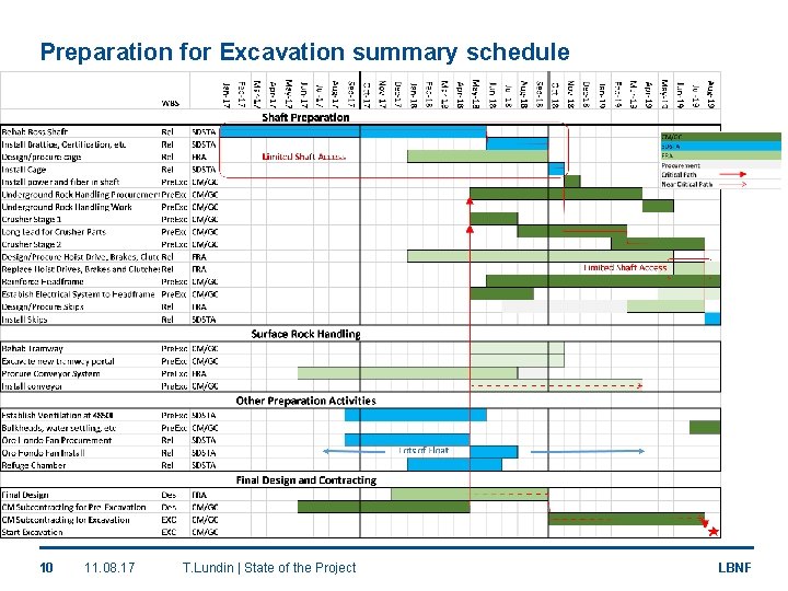 Preparation for Excavation summary schedule 10 11. 08. 17 T. Lundin | State of