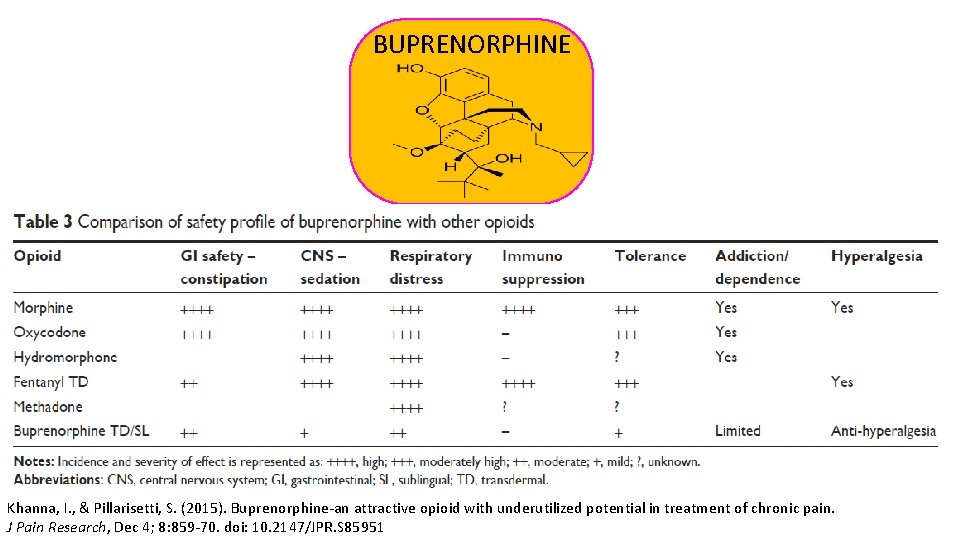 BUPRENORPHINE Khanna, I. , & Pillarisetti, S. (2015). Buprenorphine-an attractive opioid with underutilized potential