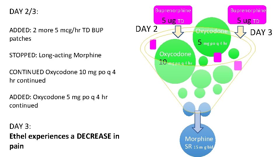 DAY 2/3: ADDED: 2 more 5 mcg/hr TD BUP patches STOPPED: Long-acting Morphine Buprenorphine