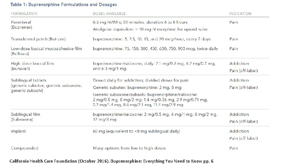 California Health Care Foundation (October 2016). Buprenorphine: Everything You Need to Know pp. 6