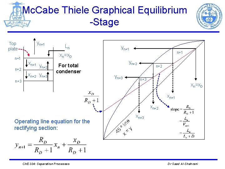 Mc. Cabe Thiele Graphical Equilibrium -Stage Top plate n+1 n+2 yn+1 Ln yn+1 xn=x.