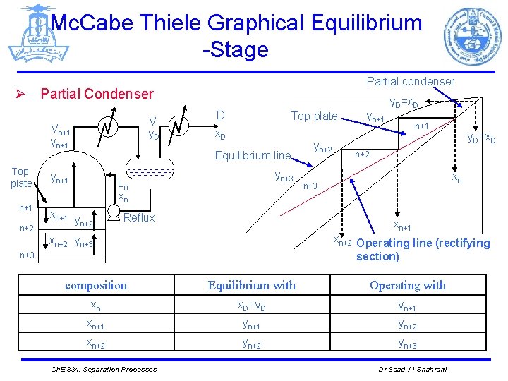 Mc. Cabe Thiele Graphical Equilibrium -Stage Partial condenser Ø Partial Condenser V y. D