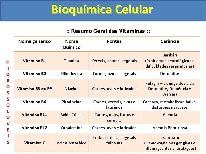 Bioquímica Celular : : Resumo Geral das Vitaminas : : Nome genérico H I