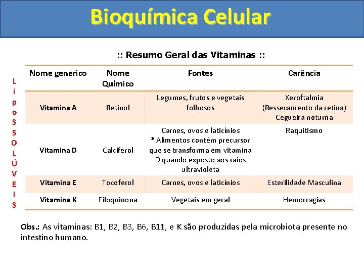 Bioquímica Celular : : Resumo Geral das Vitaminas : : L i p o