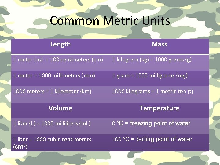 Common Metric Units Length Mass 1 meter (m) = 100 centimeters (cm) 1 kilogram