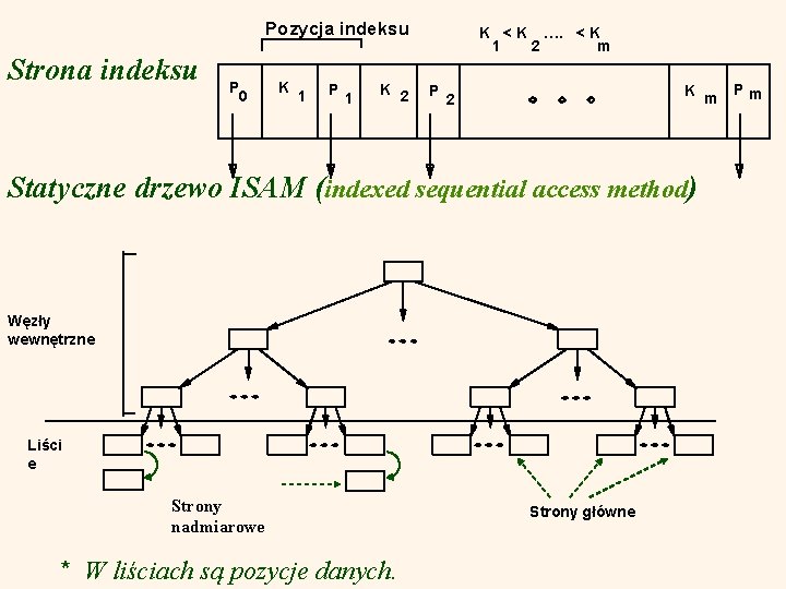 Pozycja indeksu Strona indeksu P 0 K 1 P 1 K 2 K <