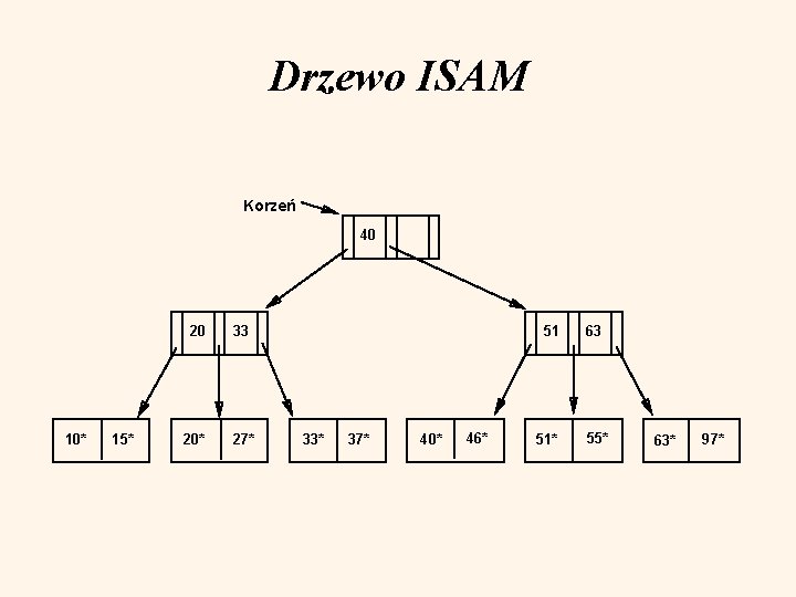 Drzewo ISAM Korzeń 40 10* 15* 20 33 20* 27* 51 33* 37* 40*