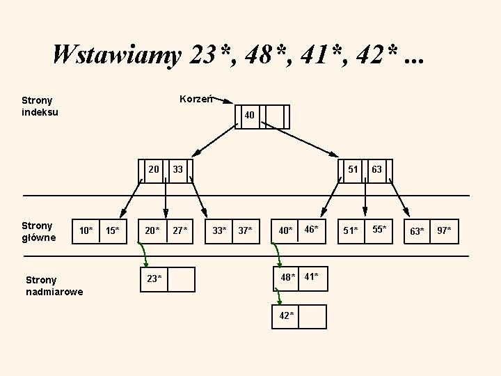 Wstawiamy 23*, 48*, 41*, 42*. . . Korzeń Strony indeksu Strony główne 40 10*