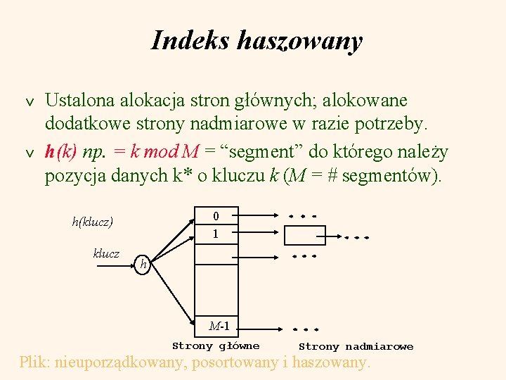 Indeks haszowany v v Ustalona alokacja stron głównych; alokowane dodatkowe strony nadmiarowe w razie