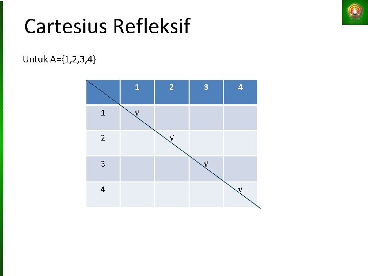 Cartesius Refleksif Untuk A={1, 2, 3, 4} 1 1 2 3 4 √ √