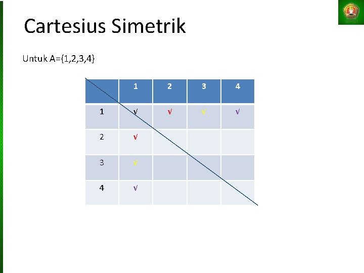 Cartesius Simetrik Untuk A={1, 2, 3, 4} 1 2 3 4 1 √ √