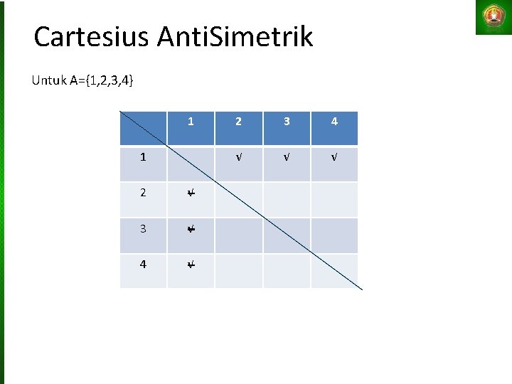 Cartesius Anti. Simetrik Untuk A={1, 2, 3, 4} 1 1 2 √ 3 √