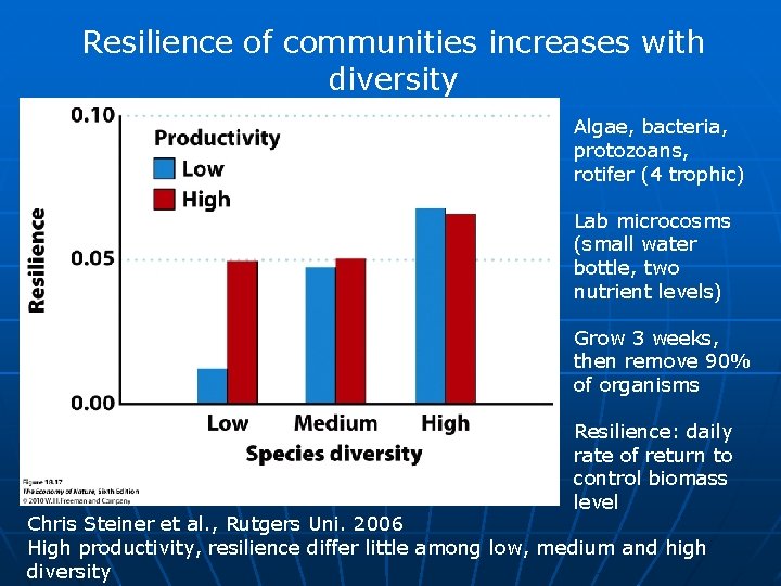 Resilience of communities increases with diversity Algae, bacteria, protozoans, rotifer (4 trophic) Lab microcosms