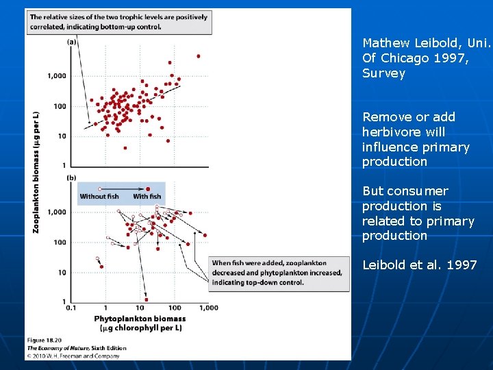 Mathew Leibold, Uni. Of Chicago 1997, Survey Remove or add herbivore will influence primary