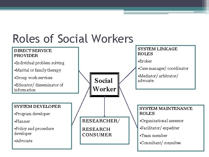 Roles of Social Workers DIRECT SERVICE PROVIDER SYSTEM LINKAGE ROLES • Individual problem solving