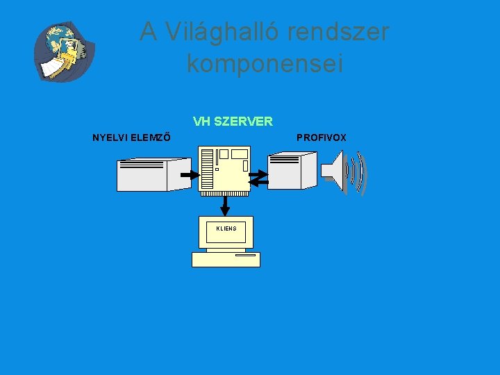 A Világhalló rendszer komponensei VH SZERVER NYELVI ELEMZŐ PROFIVOX KLIENS 