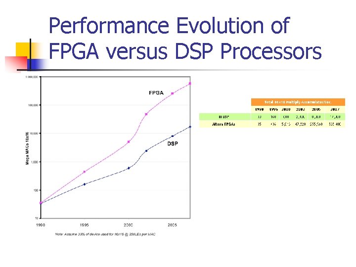 Performance Evolution of FPGA versus DSP Processors 
