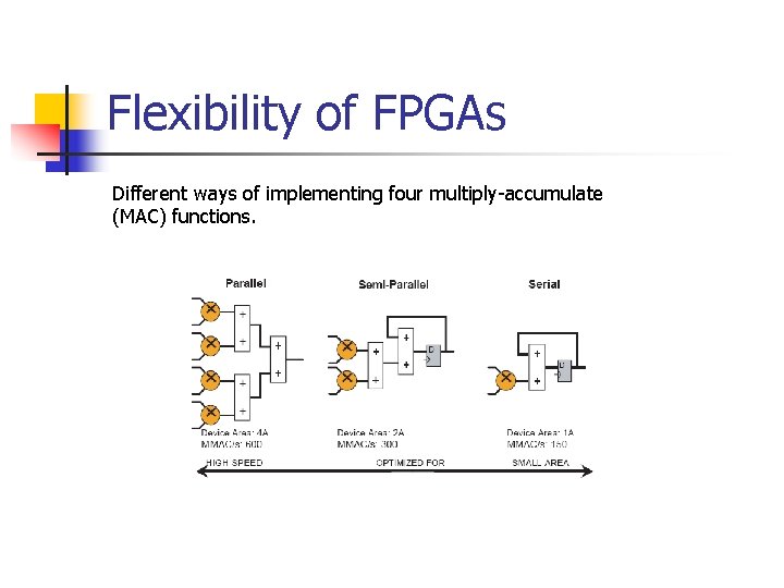 Flexibility of FPGAs Different ways of implementing four multiply-accumulate (MAC) functions. 