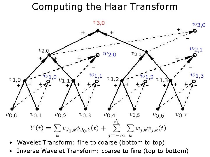 Computing the Haar Transform • Wavelet Transform: fine to coarse (bottom to top) •