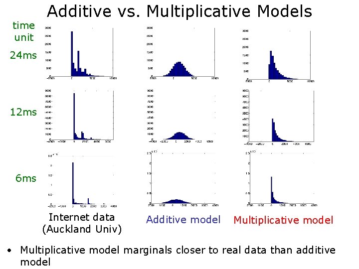 time unit Additive vs. Multiplicative Models 24 ms 12 ms 6 ms Internet data